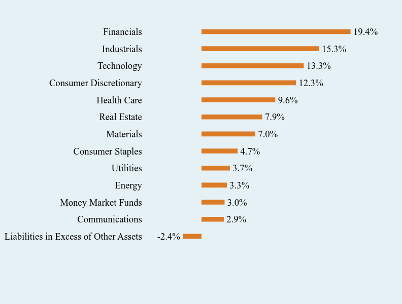 Group By Sector Chart