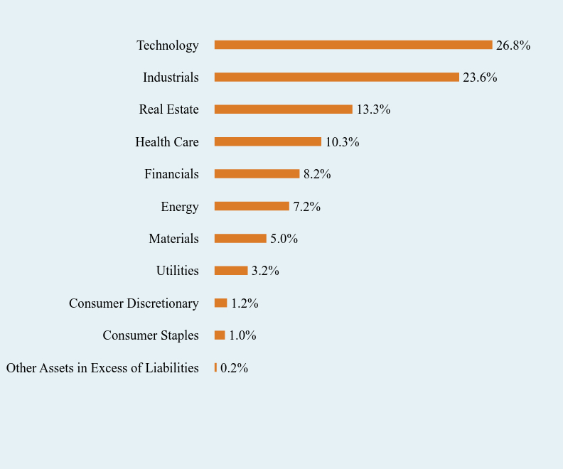 Group By Sector Chart