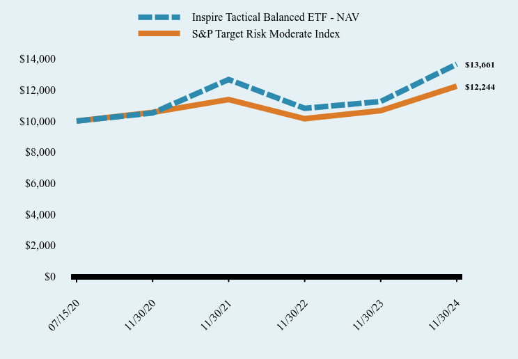 Chart showing performance over last 10 years or since inception