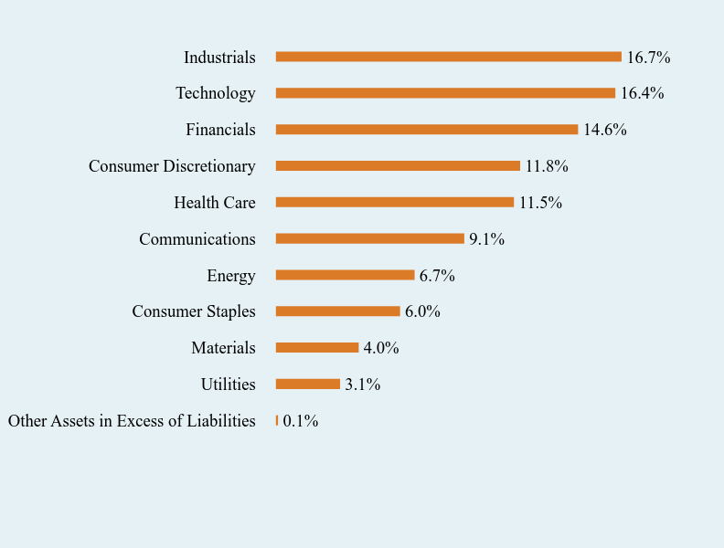 Group By Sector Chart