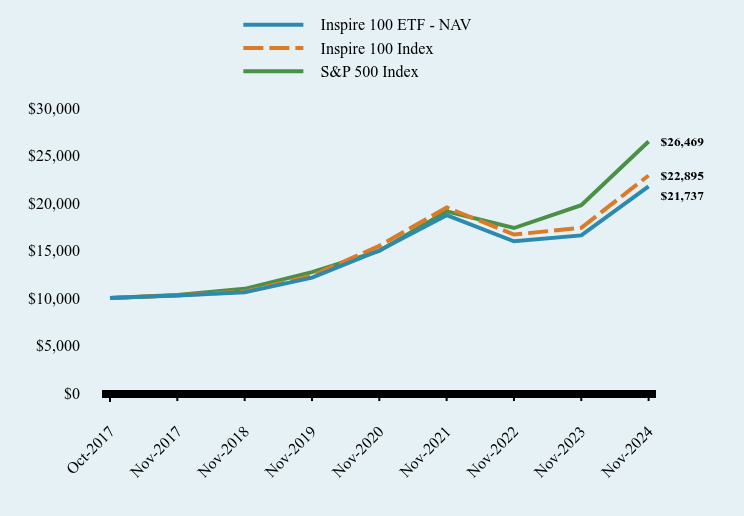 Chart showing performance over last 10 years or since inception