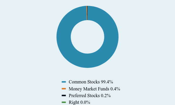 Group By Asset Type Chart