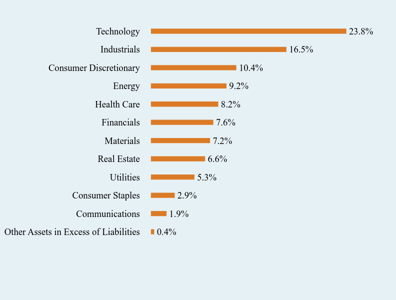 Group By Sector Chart