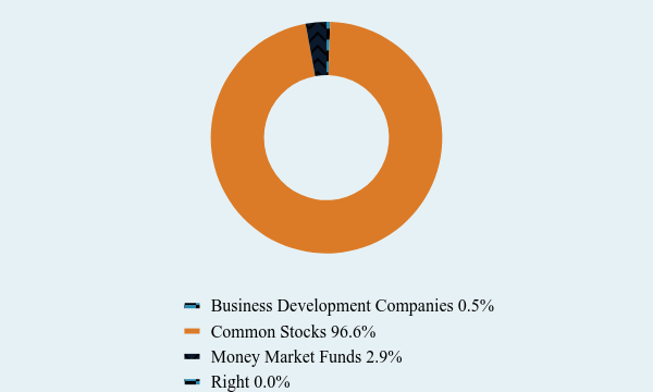 Group By Asset Type Chart