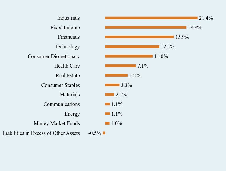 Group By Sector Chart