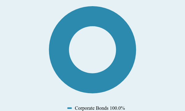 Group By Asset Type Chart