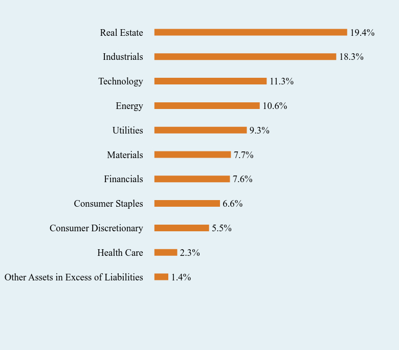 Group By Sector Chart