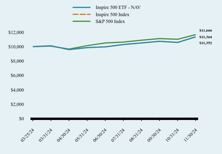 Chart showing performance over last 10 years or since inception