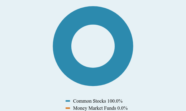 Group By Asset Type Chart