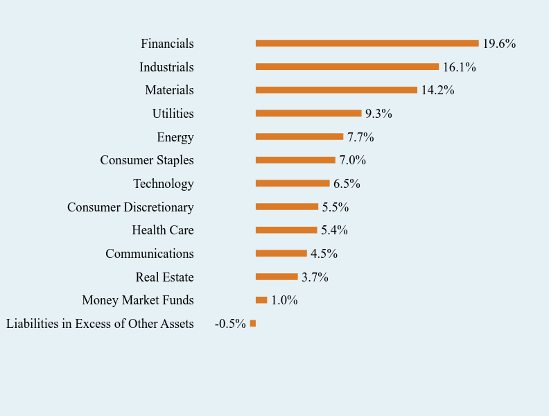 Group By Sector Chart