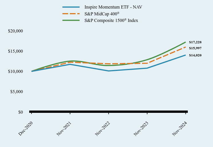 Chart showing performance over last 10 years or since inception