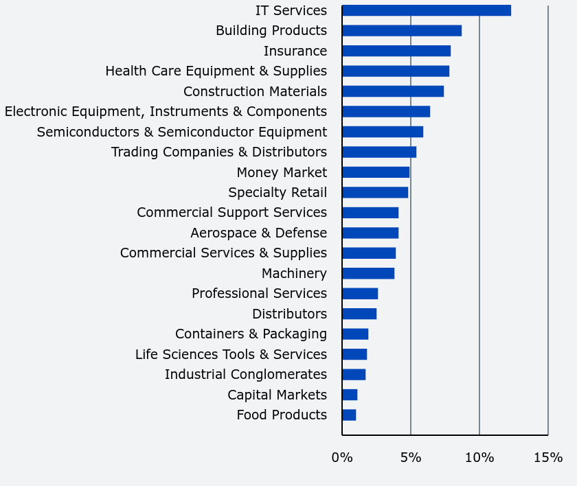 Group By Sector Chart