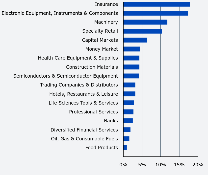 Group By Sector Chart