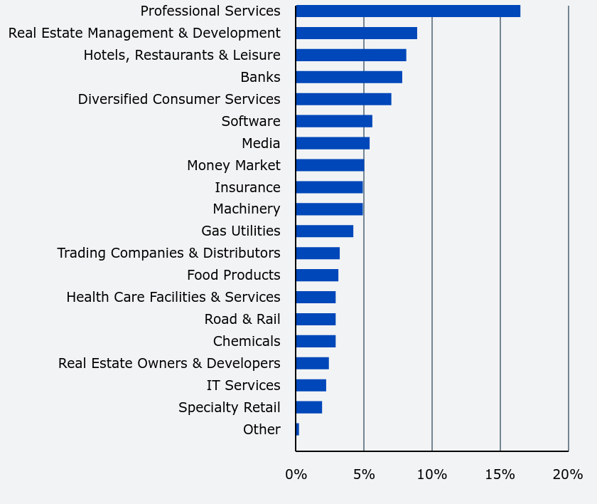 Group By Sector Chart