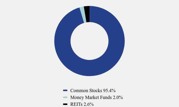 Group By Asset Type Chart