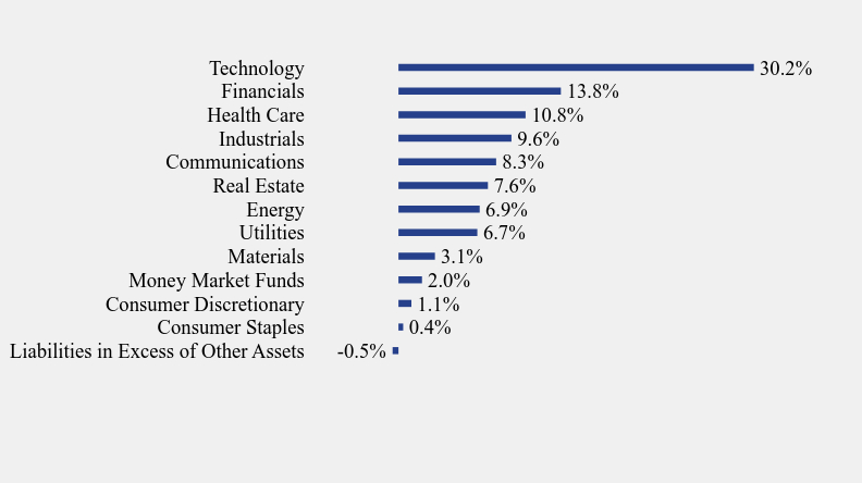 Group By Sector Chart