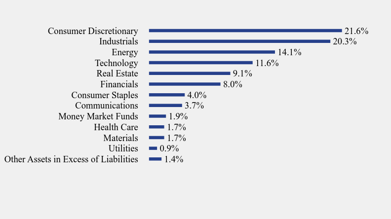 Group By Sector Chart