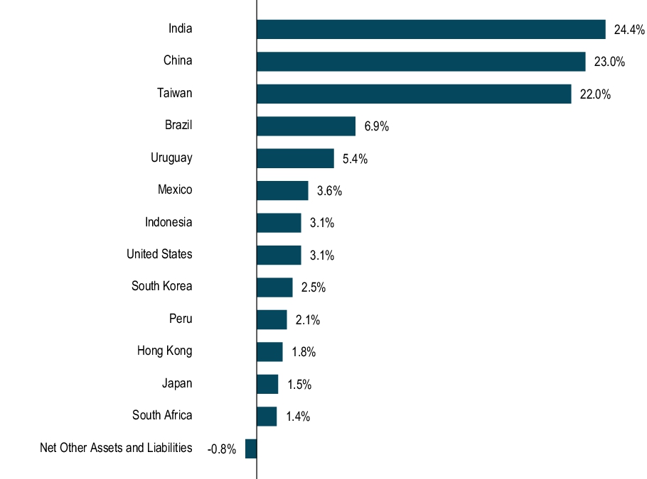 Graphical Representation - Allocation 1 Chart