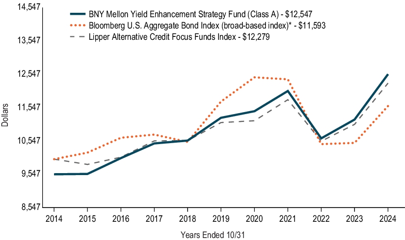 Fund Performance - Growth of 10K Chart