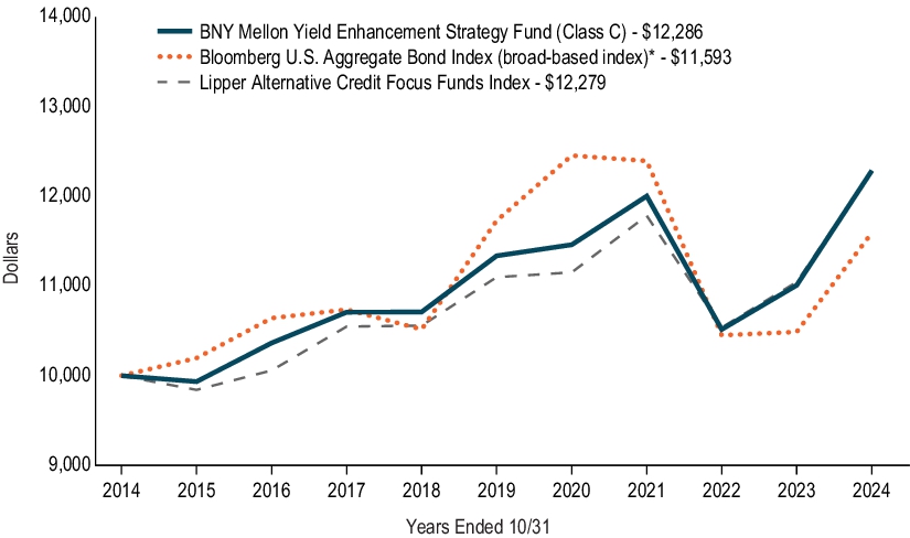 Fund Performance - Growth of 10K Chart