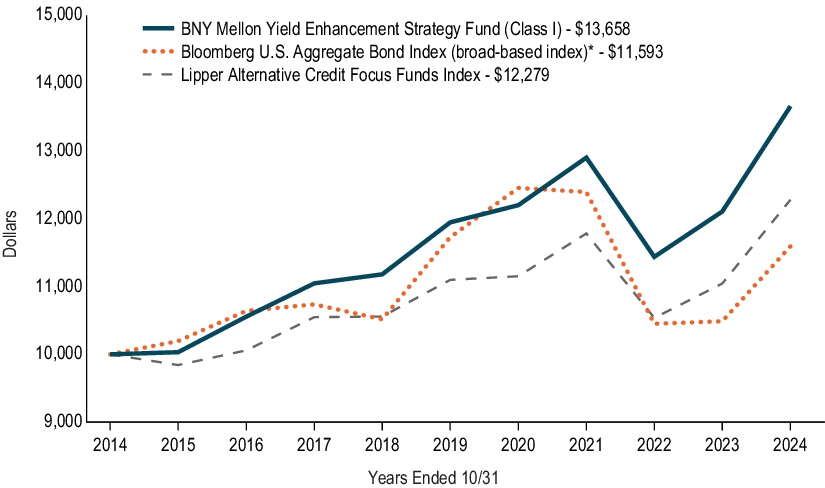 Fund Performance - Growth of 10K Chart