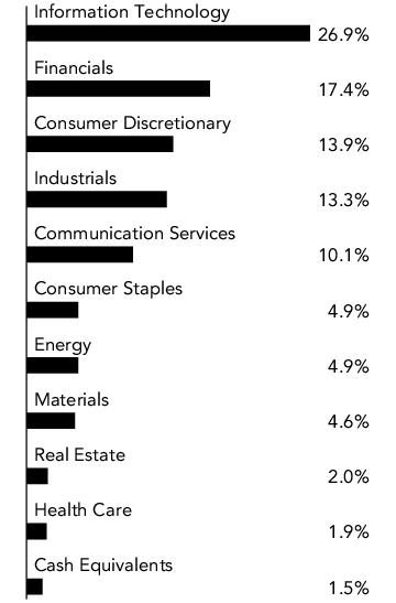 Graphical Representation - Allocation 2 Chart