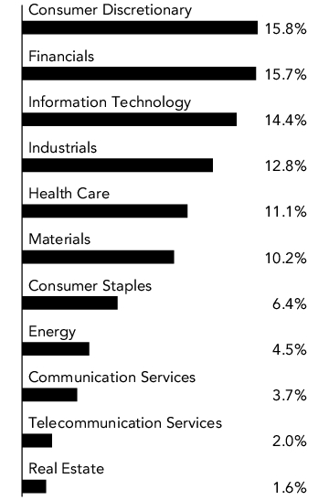 Graphical Representation - Allocation 2 Chart