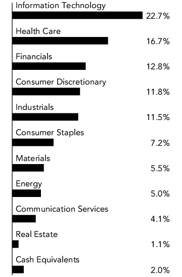 Graphical Representation - Allocation 2 Chart