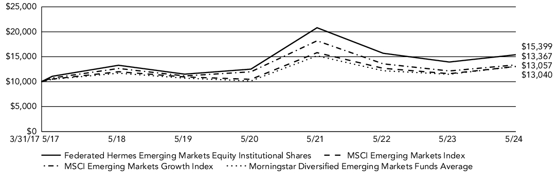 Fund Performance - Growth of 10K