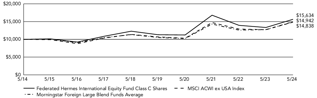 Fund Performance - Growth of 10K