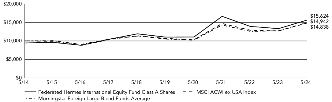 Fund Performance - Growth of 10K