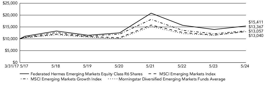 Fund Performance - Growth of 10K