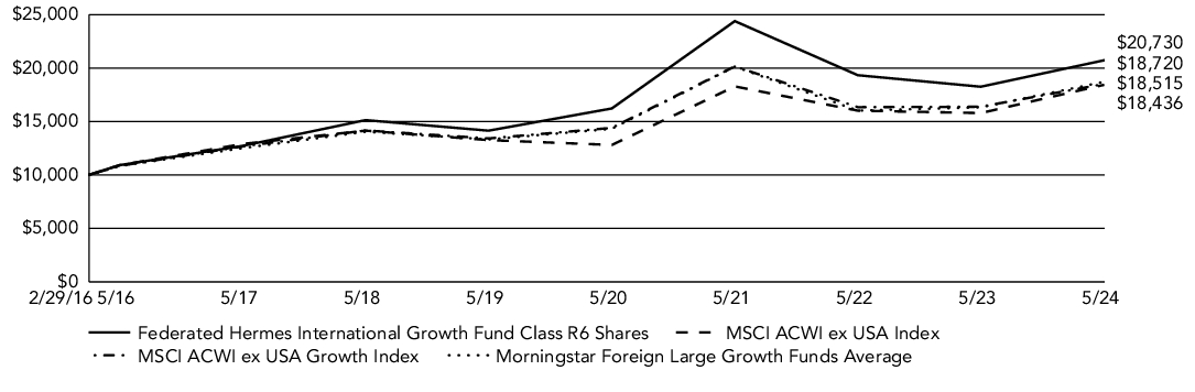 Fund Performance - Growth of 10K