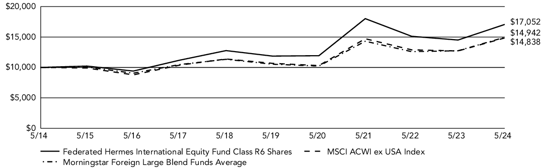 Fund Performance - Growth of 10K