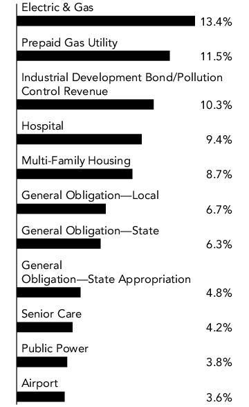 Graphical Representation - Allocation 1 Chart