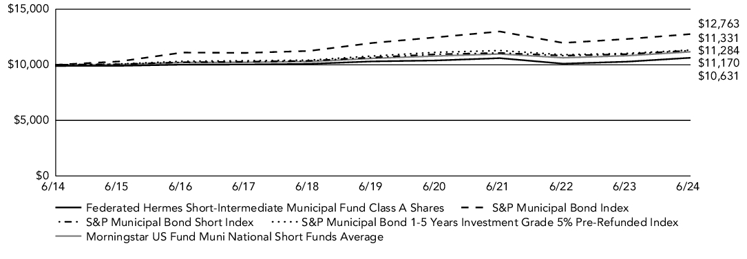 Fund Performance - Growth of 10K