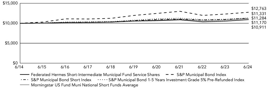 Fund Performance - Growth of 10K