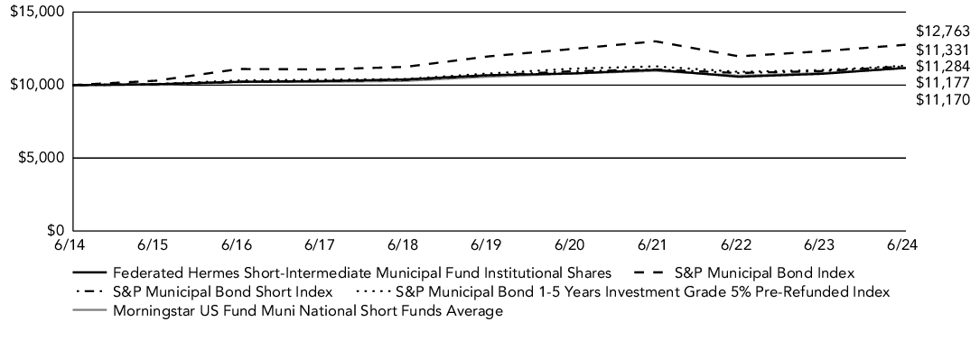 Fund Performance - Growth of 10K