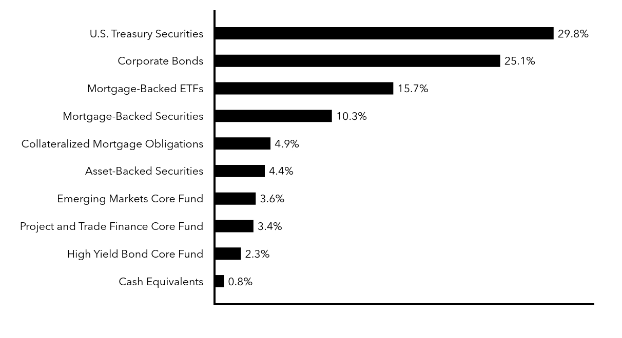 Group By Sector Chart