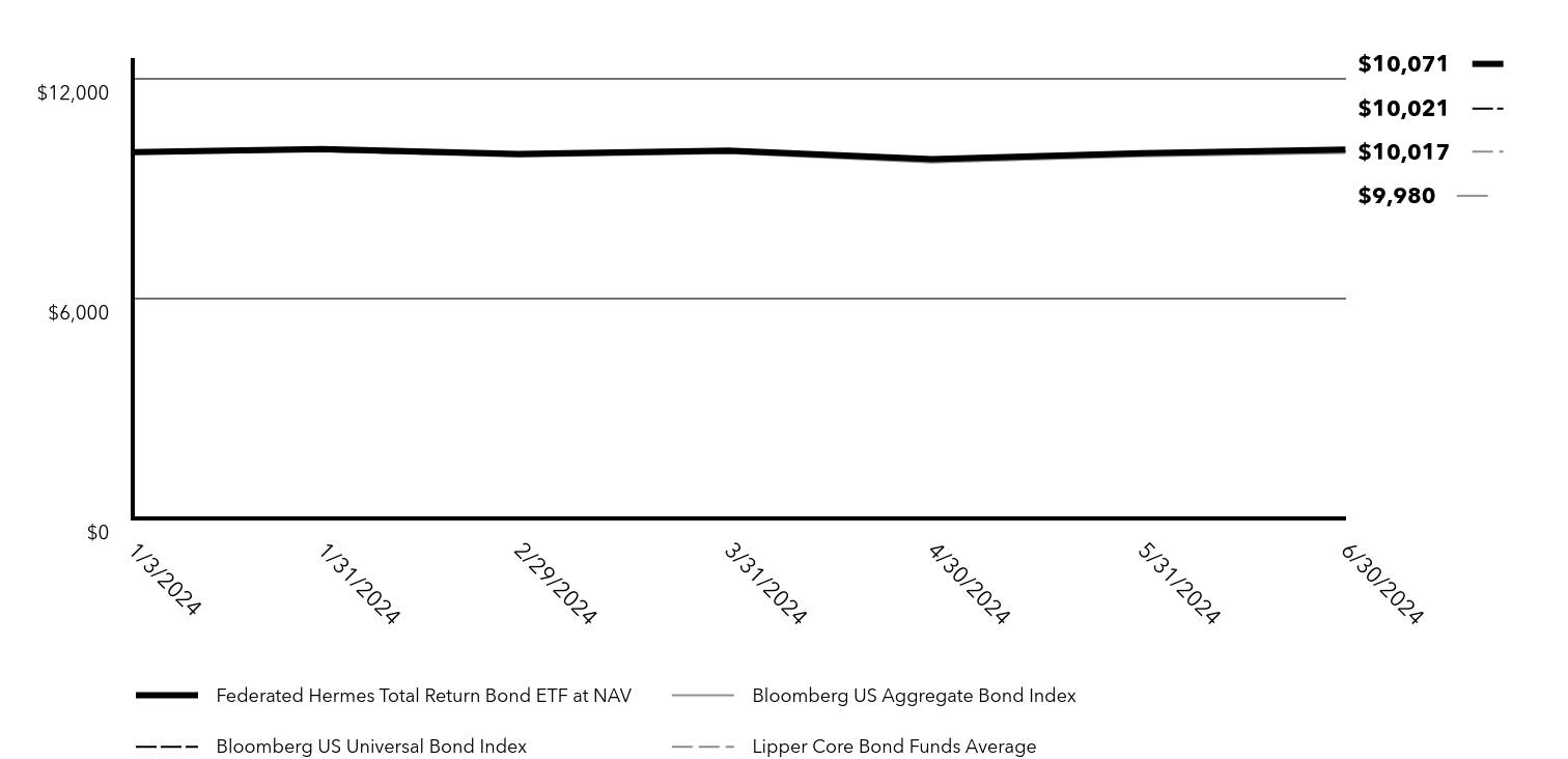 Growth of 10K Chart