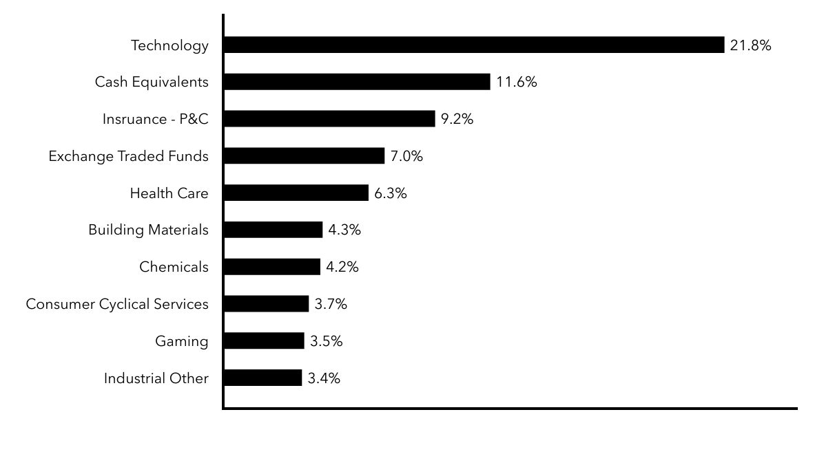 Group By Sector Chart