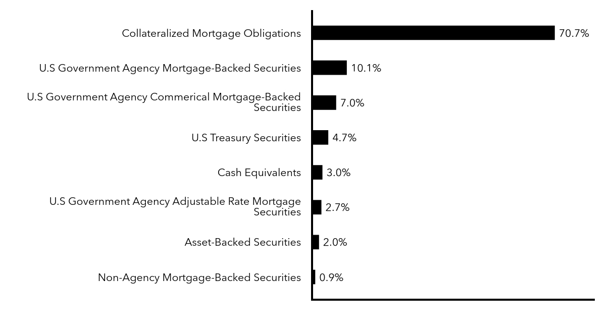 Group By Sector Chart