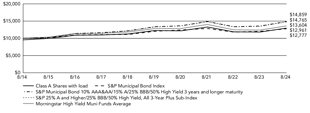 Fund Performance - Growth of 10K