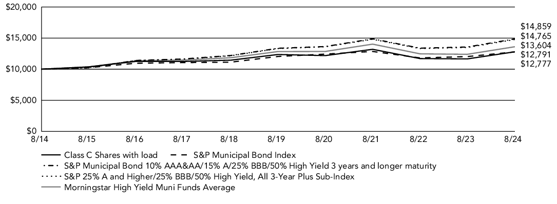 Fund Performance - Growth of 10K