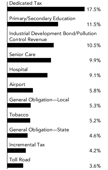 Graphical Representation - Allocation 1 Chart