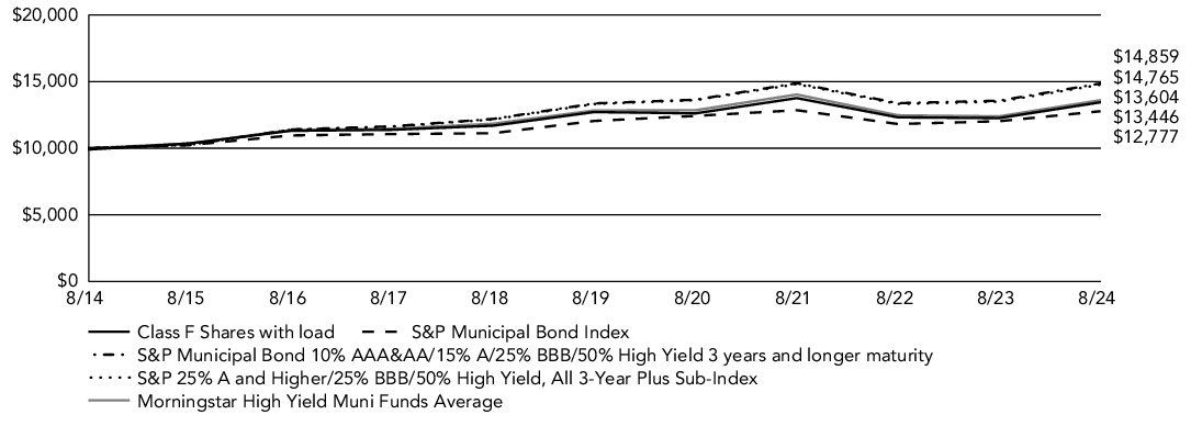 Fund Performance - Growth of 10K