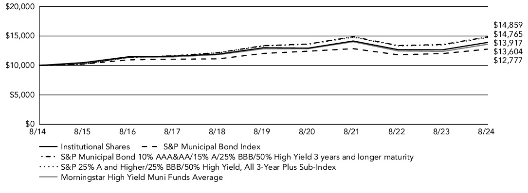 Fund Performance - Growth of 10K