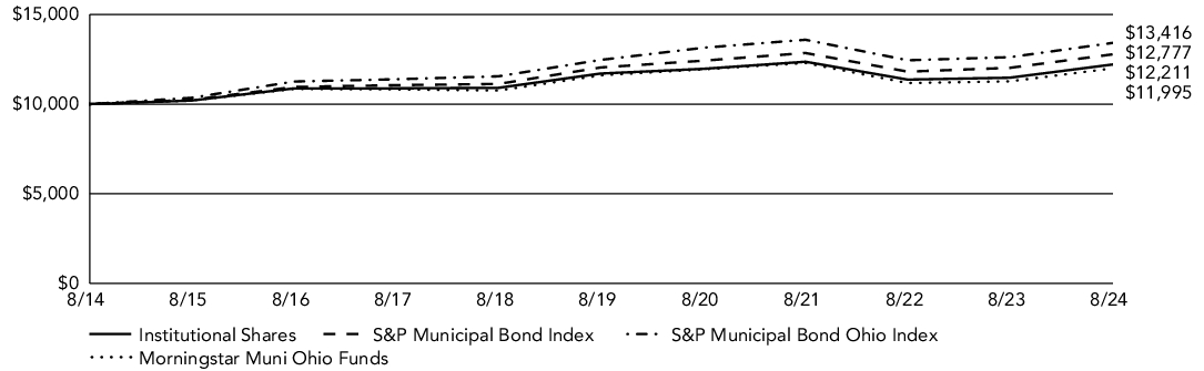 Fund Performance - Growth of 10K