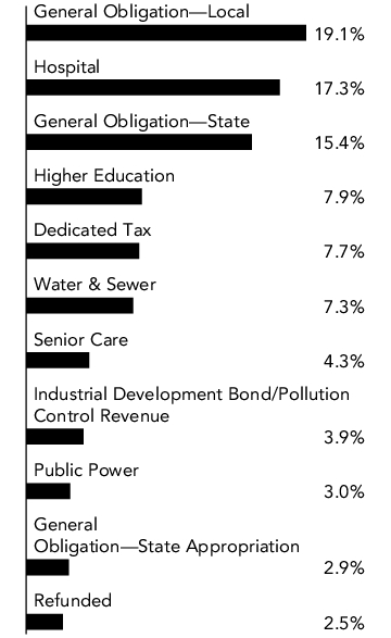 Graphical Representation - Allocation 1 Chart