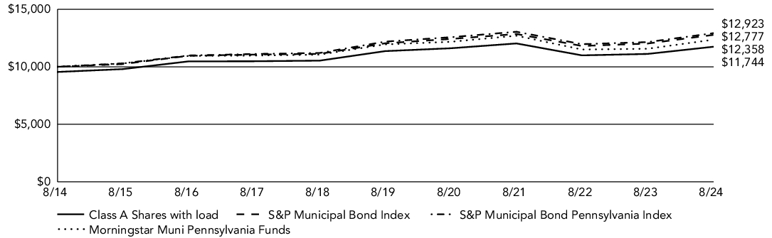 Fund Performance - Growth of 10K